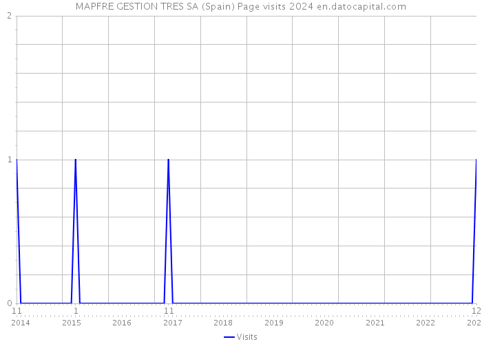 MAPFRE GESTION TRES SA (Spain) Page visits 2024 
