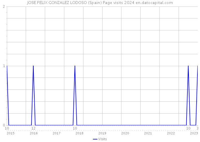 JOSE FELIX GONZALEZ LODOSO (Spain) Page visits 2024 