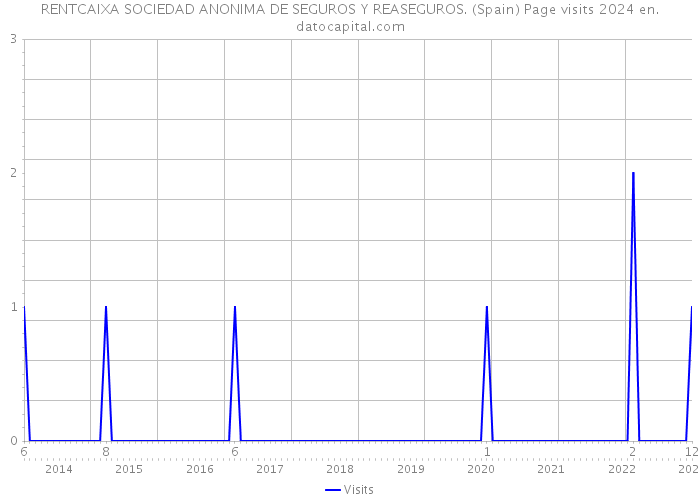 RENTCAIXA SOCIEDAD ANONIMA DE SEGUROS Y REASEGUROS. (Spain) Page visits 2024 