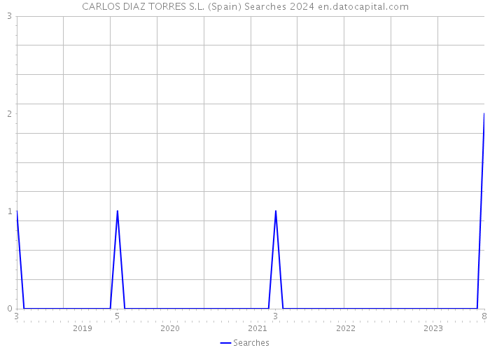 CARLOS DIAZ TORRES S.L. (Spain) Searches 2024 