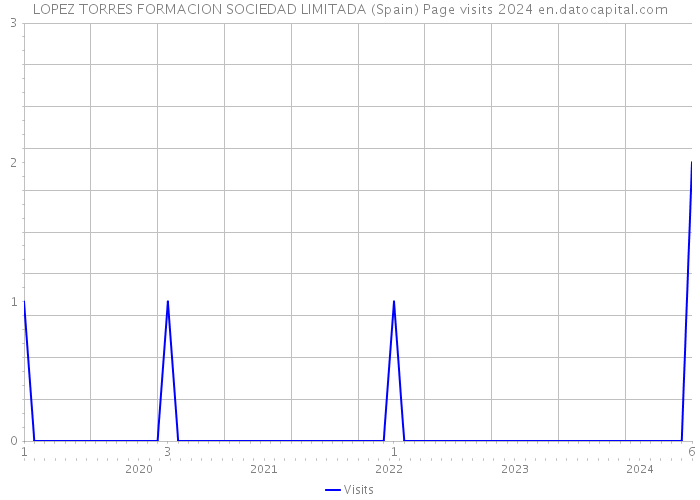 LOPEZ TORRES FORMACION SOCIEDAD LIMITADA (Spain) Page visits 2024 