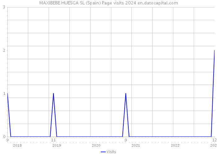 MAXIBEBE HUESCA SL (Spain) Page visits 2024 