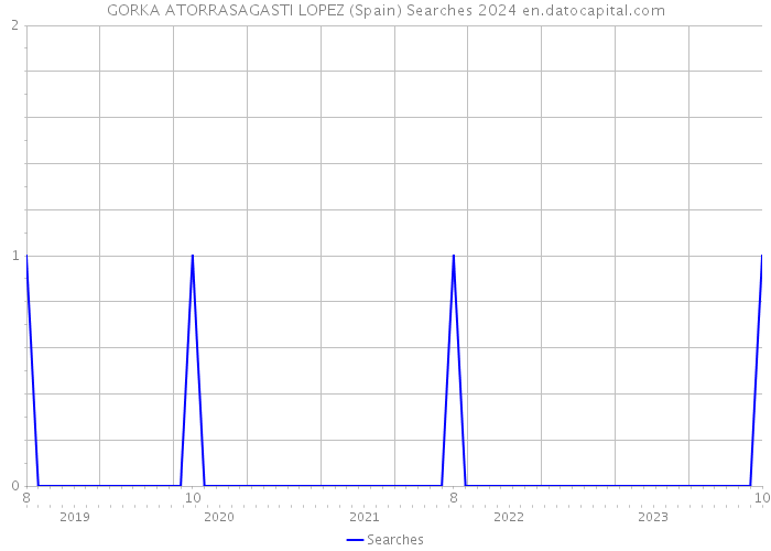 GORKA ATORRASAGASTI LOPEZ (Spain) Searches 2024 
