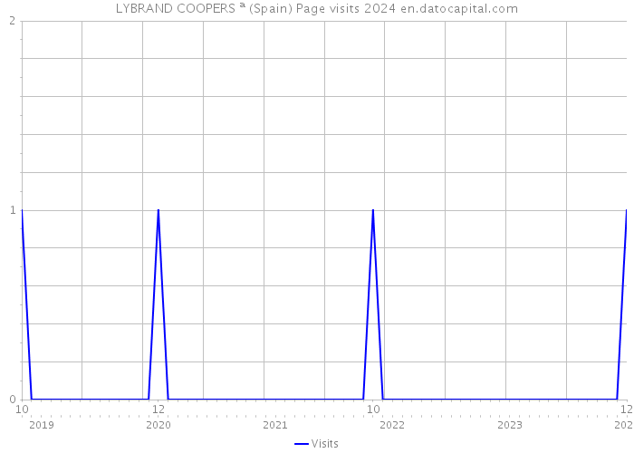 LYBRAND COOPERS ª (Spain) Page visits 2024 