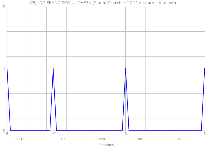 CEJUDO FRANCISCO NUCHERA (Spain) Searches 2024 