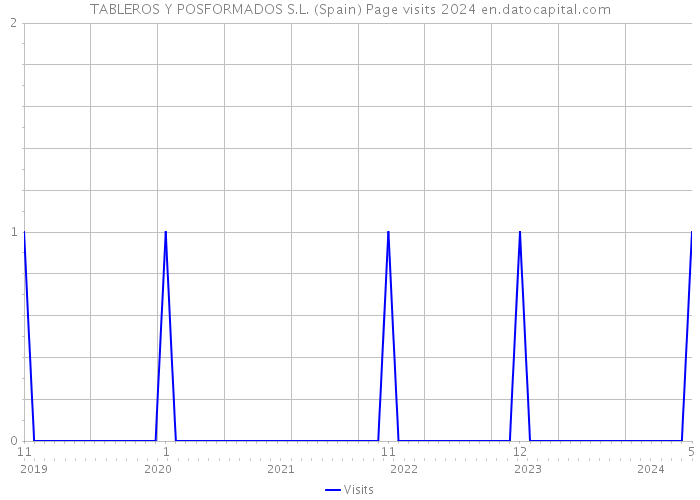 TABLEROS Y POSFORMADOS S.L. (Spain) Page visits 2024 
