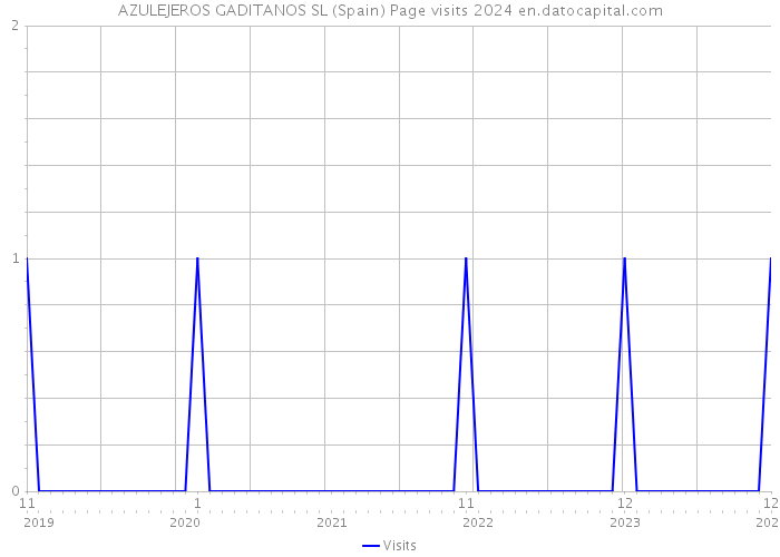 AZULEJEROS GADITANOS SL (Spain) Page visits 2024 