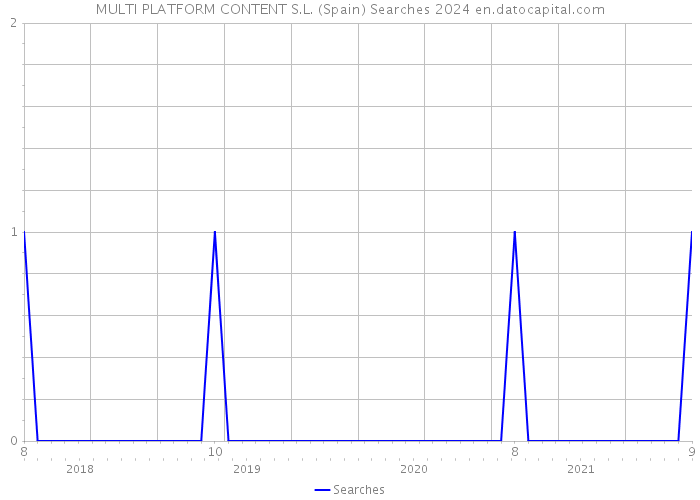 MULTI PLATFORM CONTENT S.L. (Spain) Searches 2024 