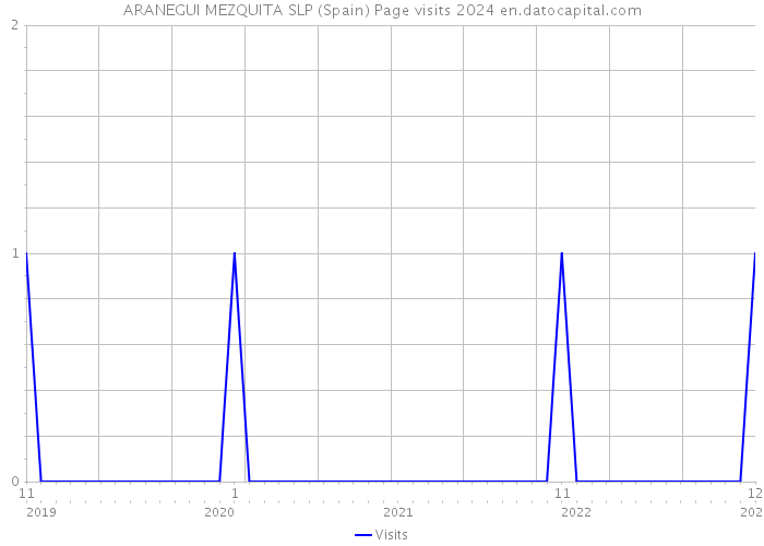 ARANEGUI MEZQUITA SLP (Spain) Page visits 2024 