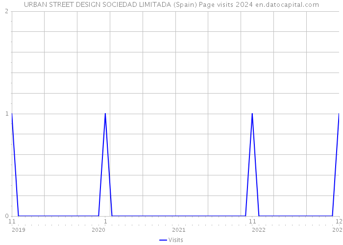 URBAN STREET DESIGN SOCIEDAD LIMITADA (Spain) Page visits 2024 