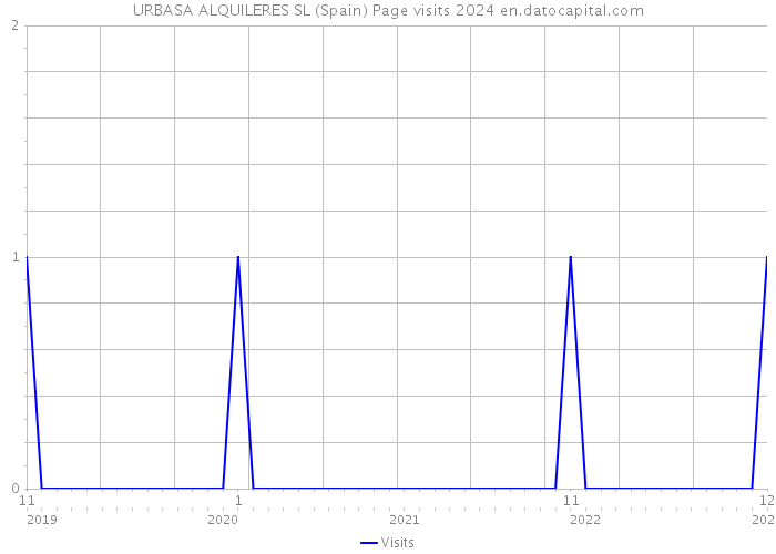 URBASA ALQUILERES SL (Spain) Page visits 2024 