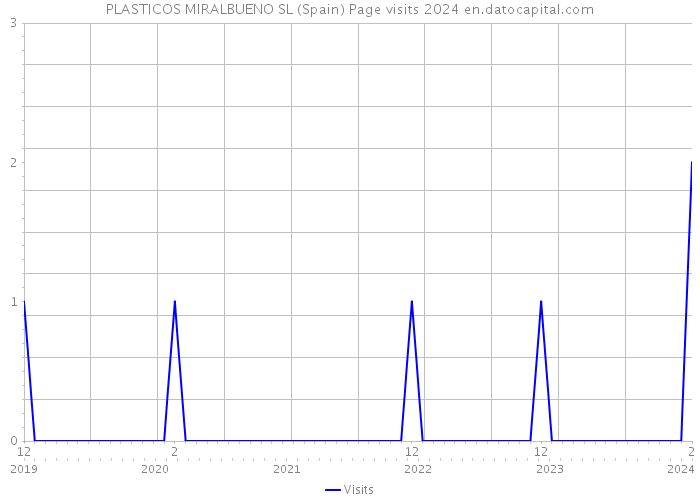 PLASTICOS MIRALBUENO SL (Spain) Page visits 2024 