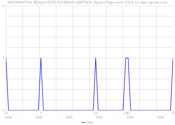 INFORMATICA SEVILLA ESTE SOCIEDAD LIMITADA (Spain) Page visits 2024 