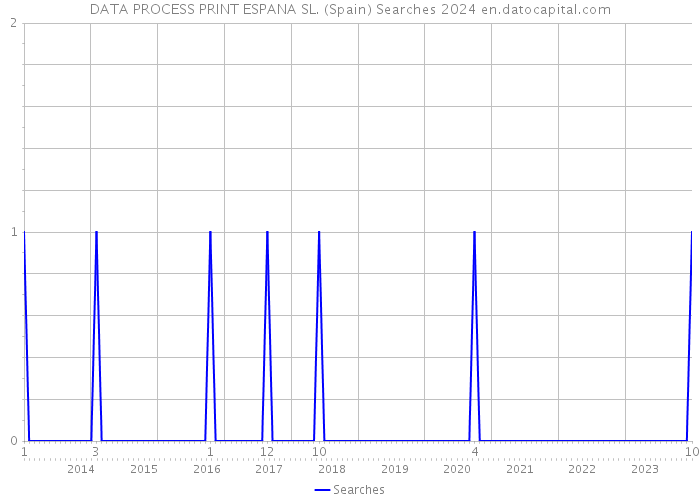 DATA PROCESS PRINT ESPANA SL. (Spain) Searches 2024 