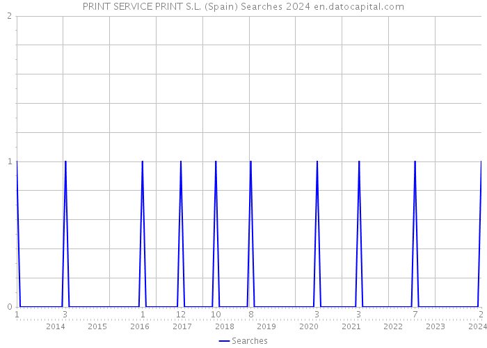 PRINT SERVICE PRINT S.L. (Spain) Searches 2024 