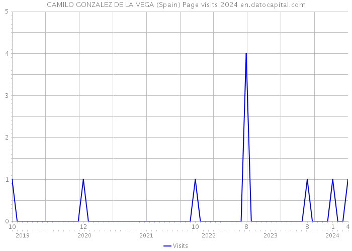 CAMILO GONZALEZ DE LA VEGA (Spain) Page visits 2024 