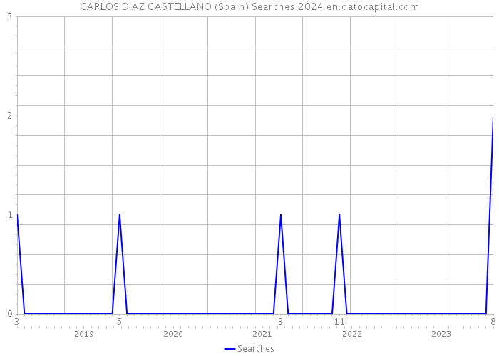 CARLOS DIAZ CASTELLANO (Spain) Searches 2024 