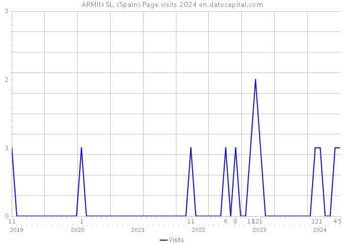 ARMIN SL. (Spain) Page visits 2024 