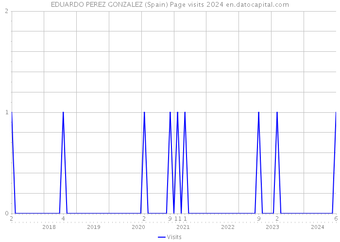 EDUARDO PEREZ GONZALEZ (Spain) Page visits 2024 