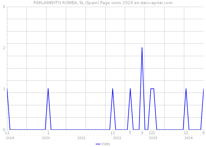 PARLAMENTO ROMEA, SL (Spain) Page visits 2024 
