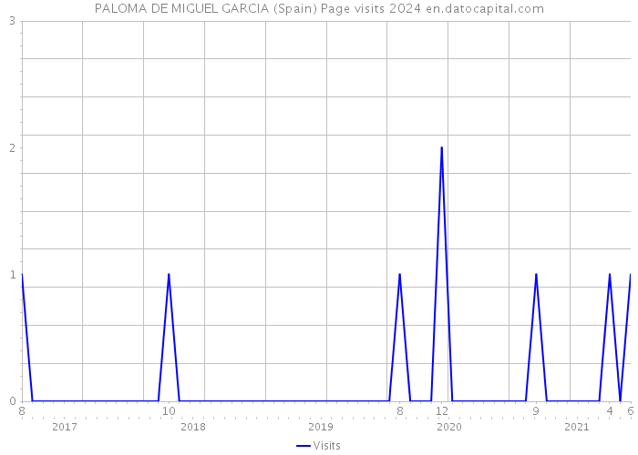 PALOMA DE MIGUEL GARCIA (Spain) Page visits 2024 