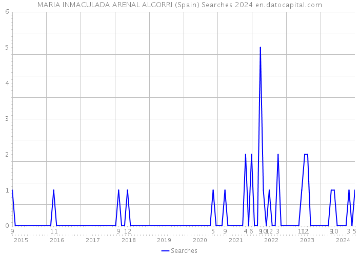 MARIA INMACULADA ARENAL ALGORRI (Spain) Searches 2024 