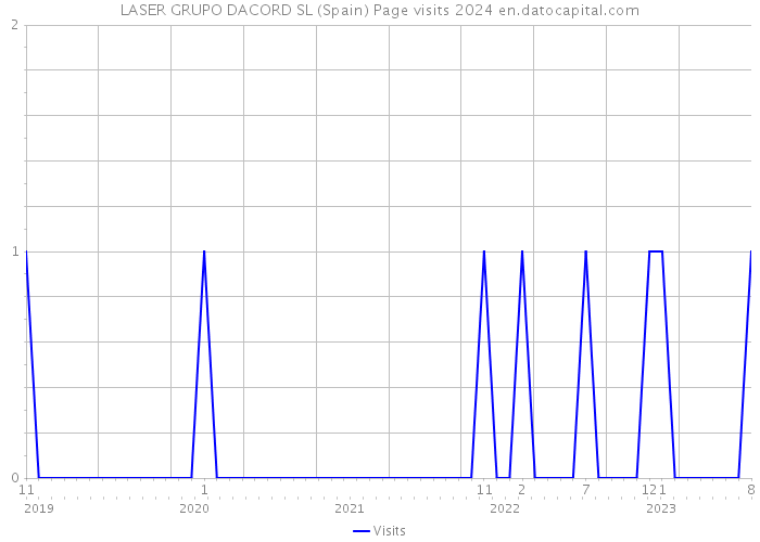 LASER GRUPO DACORD SL (Spain) Page visits 2024 