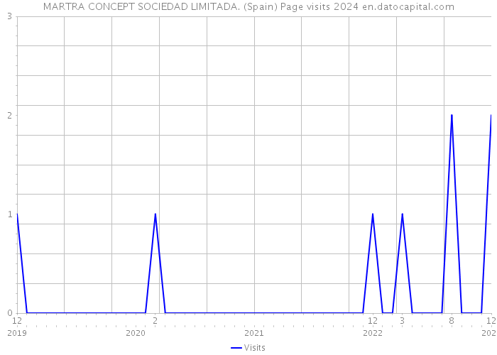 MARTRA CONCEPT SOCIEDAD LIMITADA. (Spain) Page visits 2024 
