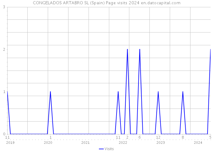 CONGELADOS ARTABRO SL (Spain) Page visits 2024 