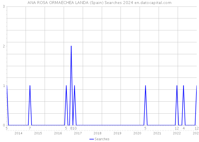 ANA ROSA ORMAECHEA LANDA (Spain) Searches 2024 