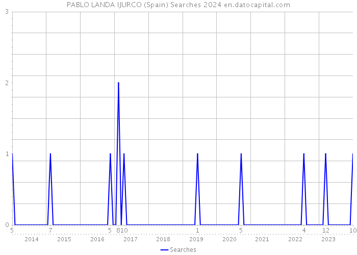 PABLO LANDA IJURCO (Spain) Searches 2024 