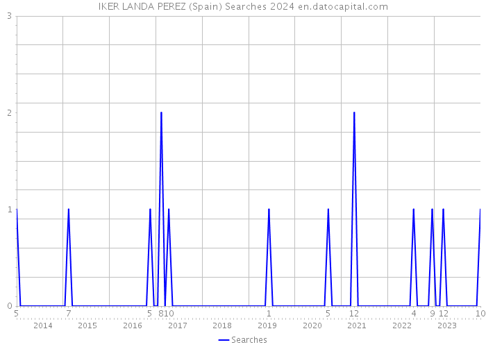 IKER LANDA PEREZ (Spain) Searches 2024 