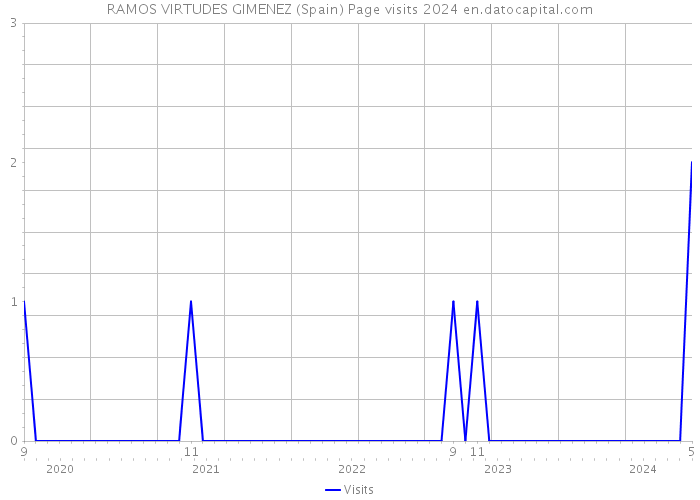 RAMOS VIRTUDES GIMENEZ (Spain) Page visits 2024 