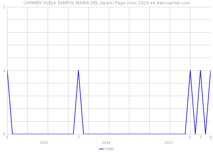 CARMEN VILELA SAMPOL MARIA DEL (Spain) Page visits 2024 