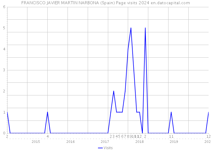 FRANCISCO JAVIER MARTIN NARBONA (Spain) Page visits 2024 
