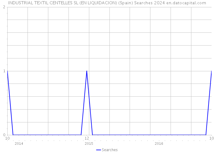 INDUSTRIAL TEXTIL CENTELLES SL (EN LIQUIDACION) (Spain) Searches 2024 