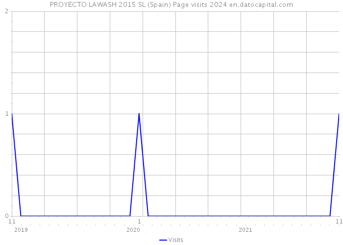 PROYECTO LAWASH 2015 SL (Spain) Page visits 2024 