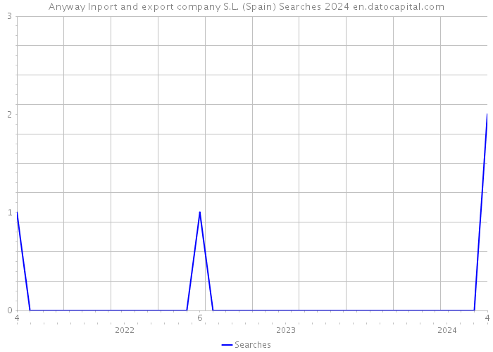 Anyway Inport and export company S.L. (Spain) Searches 2024 