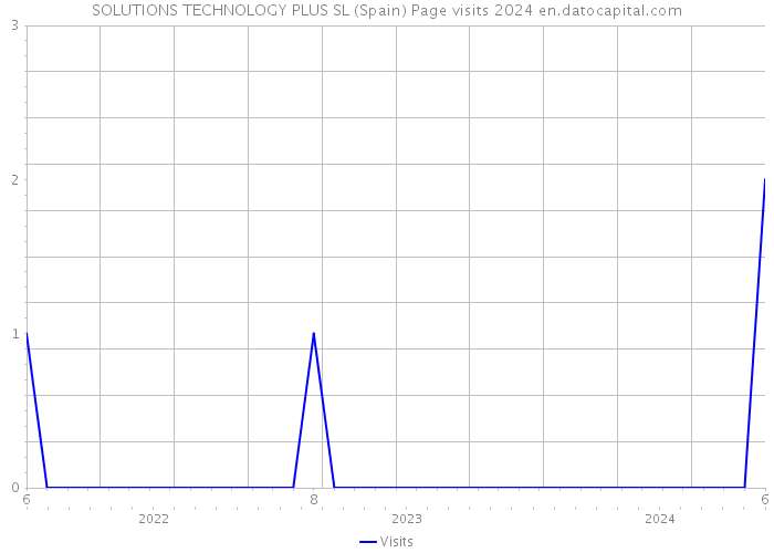 SOLUTIONS TECHNOLOGY PLUS SL (Spain) Page visits 2024 