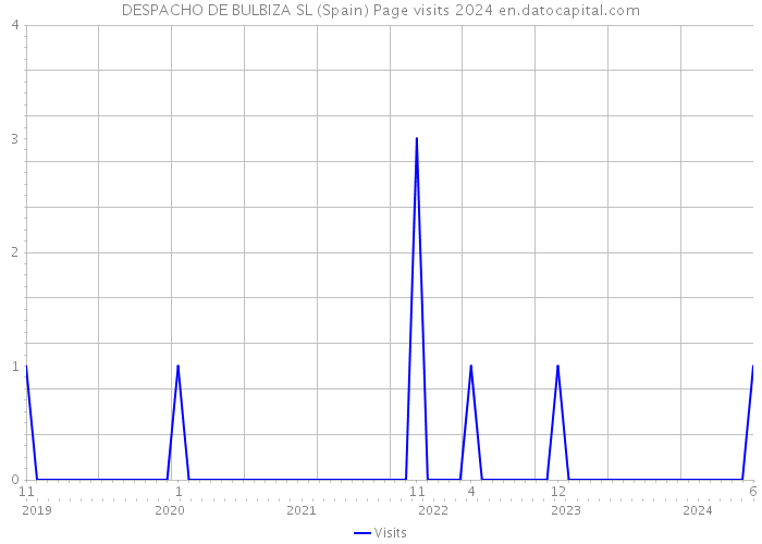 DESPACHO DE BULBIZA SL (Spain) Page visits 2024 