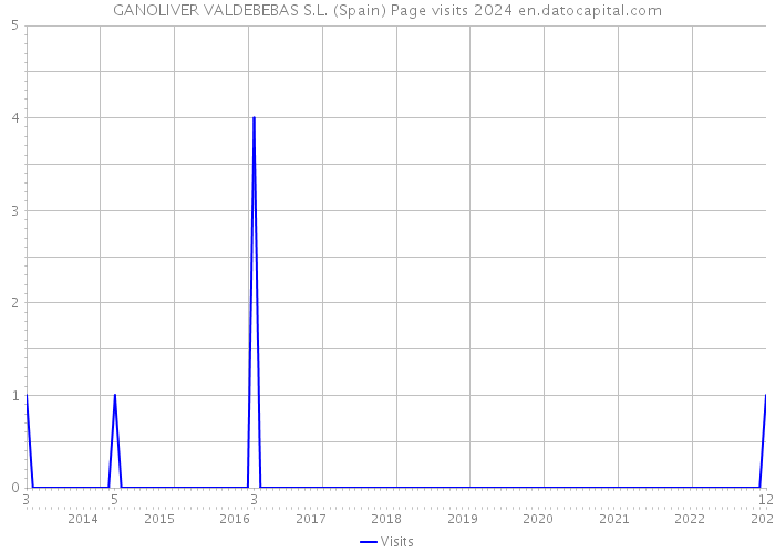 GANOLIVER VALDEBEBAS S.L. (Spain) Page visits 2024 