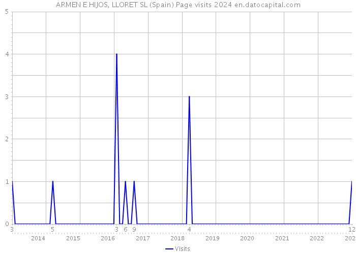 ARMEN E HIJOS, LLORET SL (Spain) Page visits 2024 