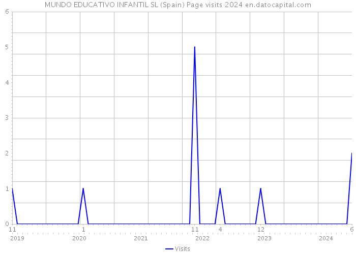 MUNDO EDUCATIVO INFANTIL SL (Spain) Page visits 2024 