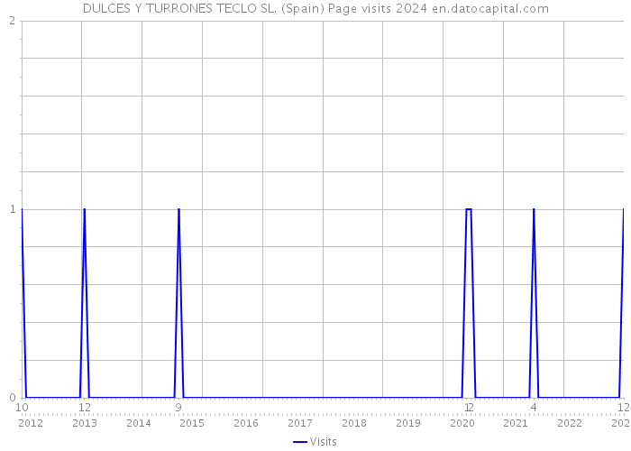 DULCES Y TURRONES TECLO SL. (Spain) Page visits 2024 