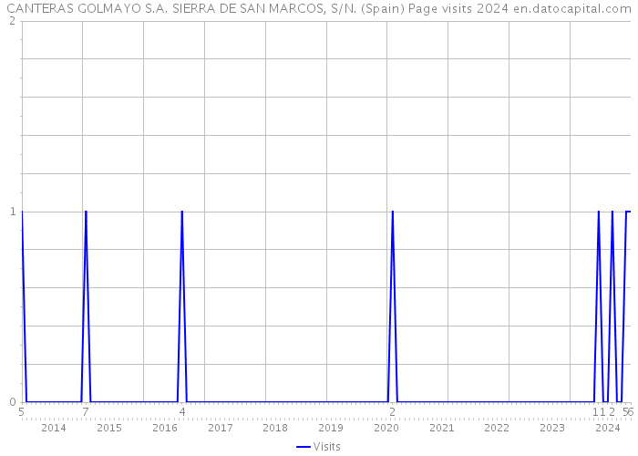 CANTERAS GOLMAYO S.A. SIERRA DE SAN MARCOS, S/N. (Spain) Page visits 2024 