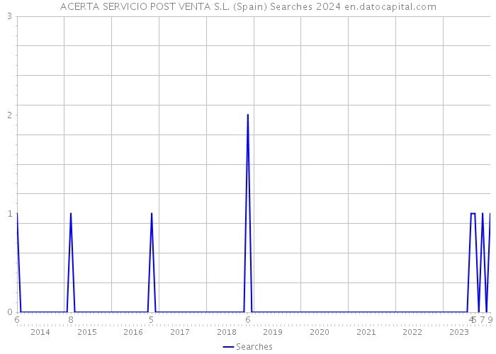 ACERTA SERVICIO POST VENTA S.L. (Spain) Searches 2024 