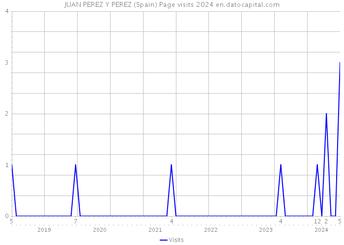 JUAN PEREZ Y PEREZ (Spain) Page visits 2024 