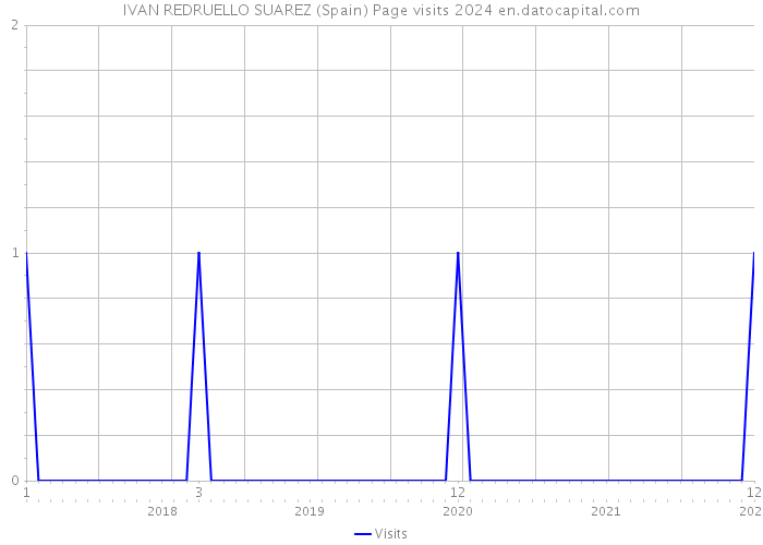 IVAN REDRUELLO SUAREZ (Spain) Page visits 2024 