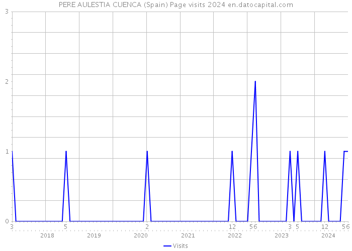 PERE AULESTIA CUENCA (Spain) Page visits 2024 