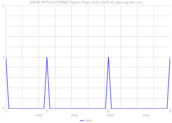 JORGE ARTIGAS POMES (Spain) Page visits 2024 